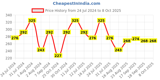 myntra.com Zoiro Men Pack Of 2 Bio-Wash & Silicon Finish Basic Briefs zoiro Price History Graph from 24 Jul 2024 to 8 Oct 2025