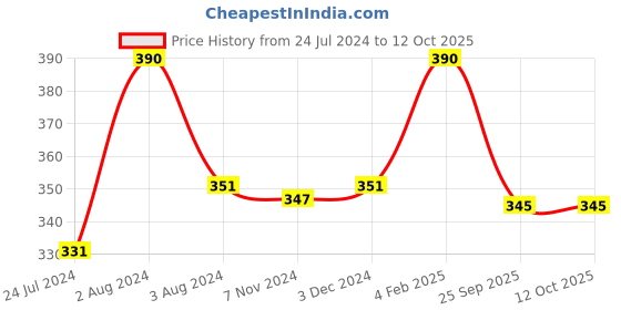 myntra.com Zoiro Men Pack Of 2 Bio-Wash & Silicon Finish Basic Briefs zoiro Price History Graph from 24 Jul 2024 to 12 Oct 2025