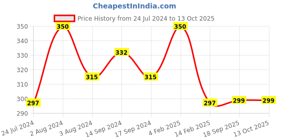 myntra.com Zoiro Men Pack Of 2 Bio-Wash & Silicon Finish Basic Briefs zoiro Price History Graph from 24 Jul 2024 to 13 Oct 2025