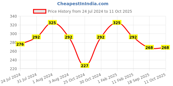 myntra.com Zoiro Men Pack Of 2 Bio-Wash & Silicon Finish Cotton Basic Briefs zoiro Price History Graph from 24 Jul 2024 to 11 Oct 2025
