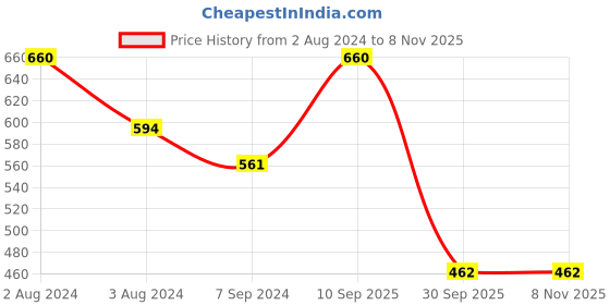myntra.com Zoiro Men Pack Of 2 Brand Logo Printed 4 Way Stretch Cotton Trunks zoiro Price History Graph from 2 Aug 2024 to 8 Nov 2025