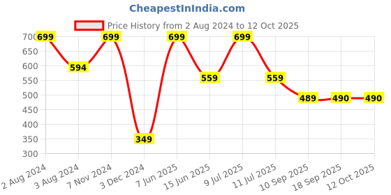 myntra.com Zoiro Men Pack Of 2 Briefs zoiro Price History Graph from 2 Aug 2024 to 12 Oct 2025