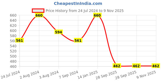 myntra.com Zoiro Men Pack Of 2 Checked 4 Way Stretch Cotton Trunks ZO-TTRU0082-0032-TE-DB-S-2P zoiro Price History Graph from 24 Jul 2024 to 9 Nov 2025