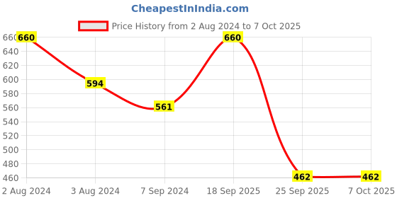 myntra.com Zoiro Men Pack Of 2 Checked Anti-Bacterial Trunks ZO-TTRU0082-0032-YW-YG-S-2P zoiro Price History Graph from 2 Aug 2024 to 6 Oct 2025