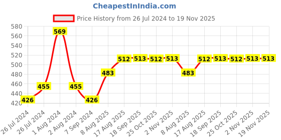 myntra.com Zoiro Men Pack Of 2 Checked Cotton Trunk zoiro Price History Graph from 26 Jul 2024 to 19 Nov 2025