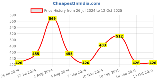 myntra.com Zoiro Men Pack Of 2 Checked Cotton Trunks zoiro Price History Graph from 26 Jul 2024 to 12 Oct 2025