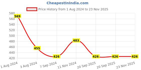 myntra.com Zoiro Men Pack Of 2 Checked Cotton Trunks zoiro Price History Graph from 1 Aug 2024 to 23 Nov 2025