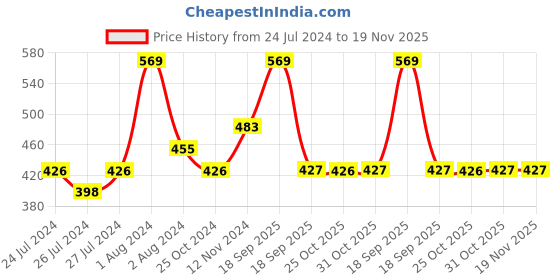 myntra.com Zoiro Men Pack Of 2 Checked Cotton Trunks zoiro Price History Graph from 24 Jul 2024 to 18 Nov 2025