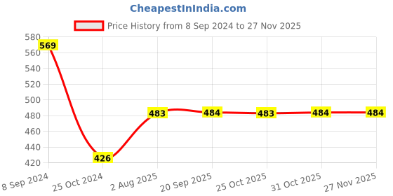myntra.com Zoiro Men Pack Of 2 Checked Cotton Trunks zoiro Price History Graph from 8 Sep 2024 to 25 Nov 2025