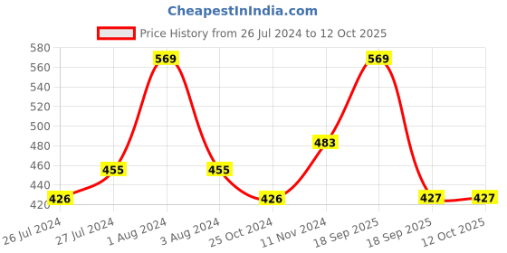 myntra.com Zoiro Men Pack Of 2 Checked Double Layered Contoured Trunk zoiro Price History Graph from 26 Jul 2024 to 10 Oct 2025
