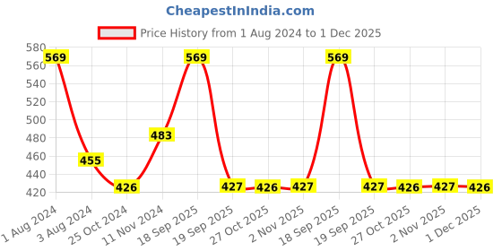 myntra.com Zoiro Men Pack Of 2 Checked Trunk zoiro Price History Graph from 1 Aug 2024 to 1 Dec 2025