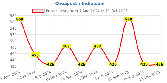myntra.com Zoiro Men Pack Of 2 Checked Trunk zoiro Price History Graph from 1 Aug 2024 to 11 Oct 2025