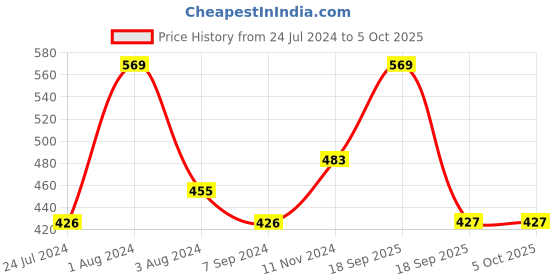 myntra.com Zoiro Men Pack Of 2 Checked Trunk zoiro Price History Graph from 24 Jul 2024 to 4 Oct 2025