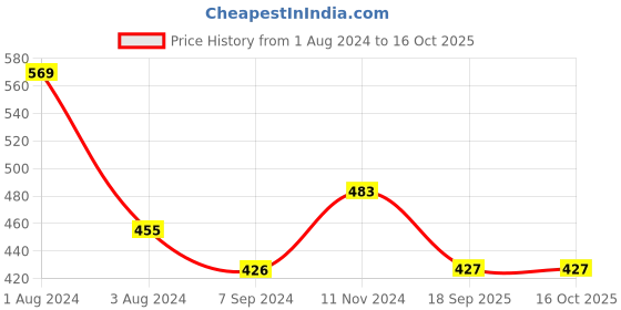 myntra.com Zoiro Men Pack Of 2 Checked Trunks zoiro Price History Graph from 1 Aug 2024 to 16 Oct 2025