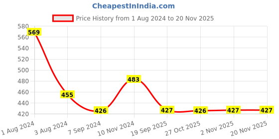 myntra.com Zoiro Men Pack Of 2 Checked Trunks zoiro Price History Graph from 1 Aug 2024 to 19 Nov 2025