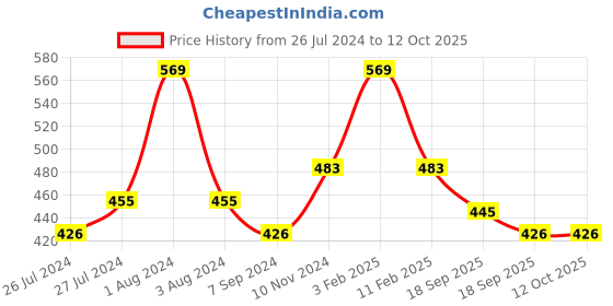 myntra.com Zoiro Men Pack Of 2 Checked Trunks zoiro Price History Graph from 26 Jul 2024 to 11 Oct 2025