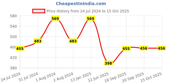 myntra.com Zoiro Men Pack Of 2 Color Blocked Trunk zoiro Price History Graph from 24 Jul 2024 to 15 Oct 2025