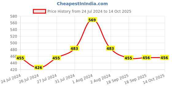 myntra.com Zoiro Men Pack Of 2 Color Blocked Trunk zoiro Price History Graph from 24 Jul 2024 to 14 Oct 2025