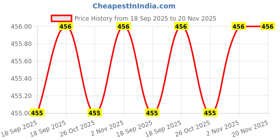 myntra.com Zoiro Men Pack Of 2 ColorBlocked Cotton Trunks ZOIROTRENDS zoiro Price History Graph from 18 Sep 2025 to 20 Nov 2025