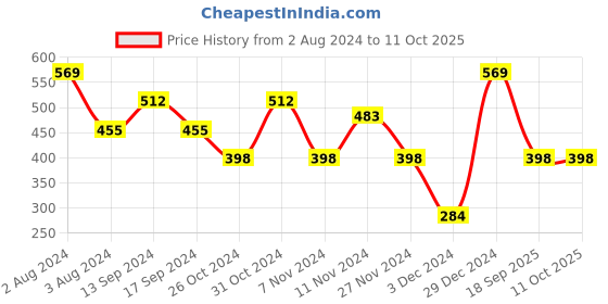 myntra.com Zoiro Men Pack Of 2 Coloublocked Anti-Pilling Basic Briefs zoiro Price History Graph from 2 Aug 2024 to 10 Oct 2025