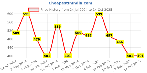 myntra.com Zoiro Men Pack Of 2 Coloublocked Anti-Pilling Basic Briefs zoiro Price History Graph from 24 Jul 2024 to 14 Oct 2025