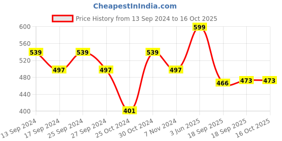 myntra.com Zoiro Men Pack Of 2 Coloublocked Anti-Pilling Basic Briefs zoiro Price History Graph from 13 Sep 2024 to 15 Oct 2025