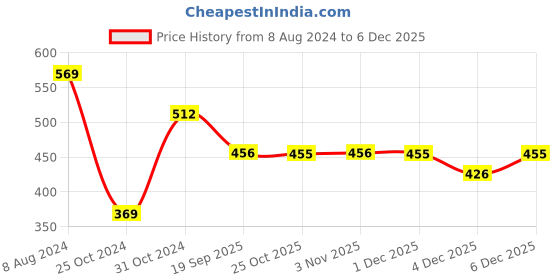 myntra.com Zoiro Men Pack Of 2 Colourblocked Cotton Trunk ZOIROTRENDS zoiro Price History Graph from 8 Aug 2024 to 4 Dec 2025