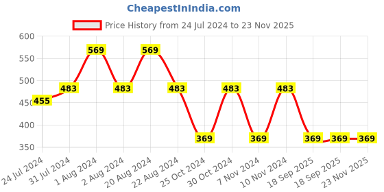 myntra.com Zoiro Men Pack Of 2 Colourblocked Cotton Trunks zoiro Price History Graph from 24 Jul 2024 to 23 Nov 2025