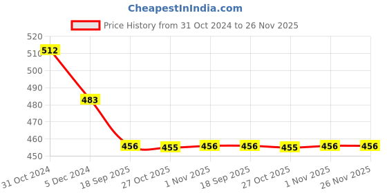 myntra.com Zoiro Men Pack Of 2 Colourblocked Cotton Trunks zoiro Price History Graph from 31 Oct 2024 to 25 Nov 2025