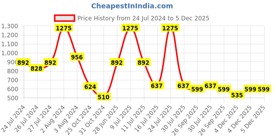 myntra.com Zoiro Men Pack Of 2 Cotton Relaxed Fit Track Pants zoiro Price History Graph from 24 Jul 2024 to 4 Dec 2025