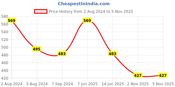 myntra.com Zoiro Men Pack Of 2 Cotton Trunk zoiro Price History Graph from 2 Aug 2024 to 5 Nov 2025