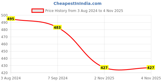 myntra.com Zoiro Men Pack Of 2 Cotton Trunk zoiro Price History Graph from 3 Aug 2024 to 4 Nov 2025