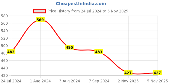myntra.com Zoiro Men Pack Of 2 Cotton Trunks zoiro Price History Graph from 24 Jul 2024 to 5 Nov 2025