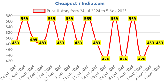 myntra.com Zoiro Men Pack Of 2 Cotton Trunks zoiro Price History Graph from 24 Jul 2024 to 4 Nov 2025
