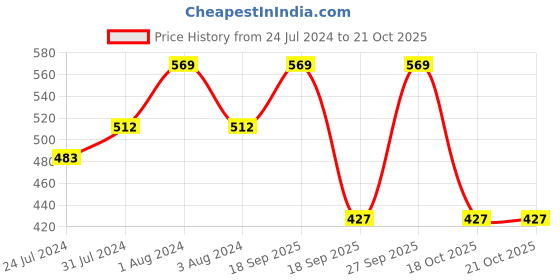 myntra.com Zoiro Men Pack Of 2 Cotton Trunks zoiro Price History Graph from 24 Jul 2024 to 20 Oct 2025