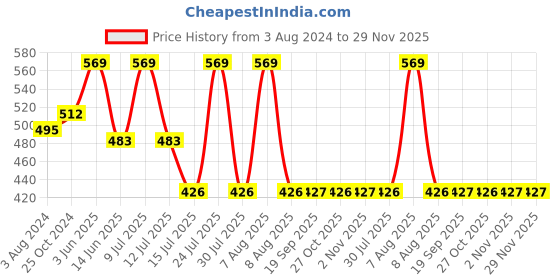 myntra.com Zoiro Men Pack Of 2 Cotton Trunks zoiro Price History Graph from 3 Aug 2024 to 28 Nov 2025