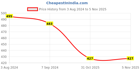 myntra.com Zoiro Men Pack Of 2 Cotton Trunks zoiro Price History Graph from 3 Aug 2024 to 4 Nov 2025
