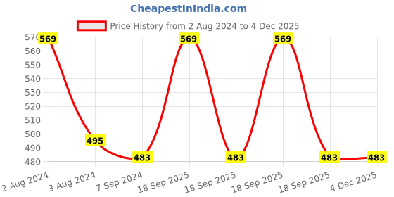 myntra.com Zoiro Men Pack Of 2 Cotton Trunks zoiro Price History Graph from 2 Aug 2024 to 3 Dec 2025