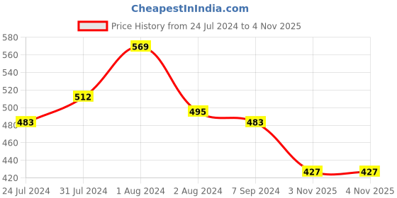 myntra.com Zoiro Men Pack Of 2 Cotton Trunks ZOIROTRENDS zoiro Price History Graph from 24 Jul 2024 to 3 Nov 2025