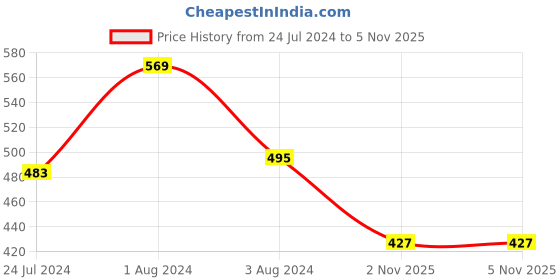 myntra.com Zoiro Men Pack Of 2 Cotton Trunks ZOIROTRENDS zoiro Price History Graph from 24 Jul 2024 to 4 Nov 2025