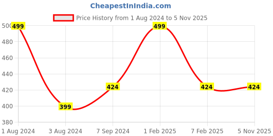 myntra.com Zoiro Men Pack Of 2 Knitted Basic Briefs zoiro Price History Graph from 1 Aug 2024 to 5 Nov 2025