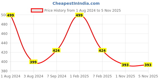 myntra.com Zoiro Men Pack Of 2 Low Rise Sports Basic Briefs zoiro Price History Graph from 1 Aug 2024 to 4 Nov 2025