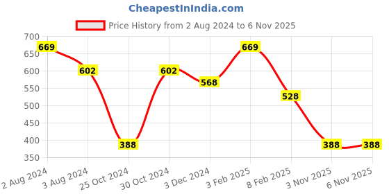 myntra.com Zoiro Men Pack Of 2 Marvel Comic Waist Band Printed Anti Pilling Outer Elastic Trunks zoiro Price History Graph from 2 Aug 2024 to 5 Nov 2025