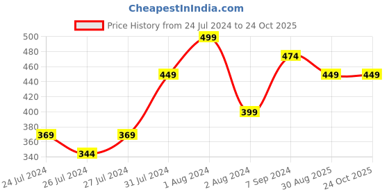 myntra.com Zoiro Men Pack Of 2 Mid-Rise Basic Briefs zoiro Price History Graph from 24 Jul 2024 to 23 Oct 2025