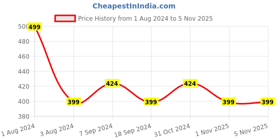 myntra.com Zoiro Men Pack Of 2 Mid Rise Basic Briefs zoiro Price History Graph from 1 Aug 2024 to 3 Nov 2025