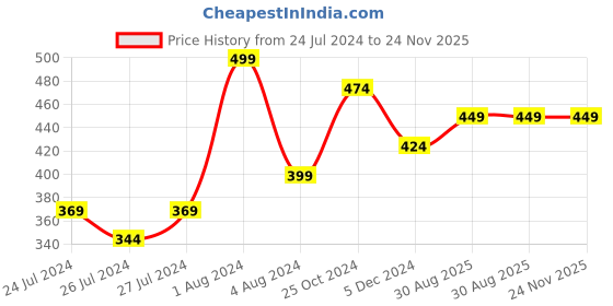 myntra.com Zoiro Men Pack Of 2 Mid Rise Basic Briefs zoiro Price History Graph from 24 Jul 2024 to 24 Nov 2025