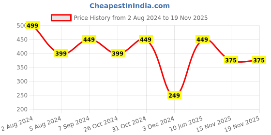 myntra.com Zoiro Men Pack Of 2 Mid-Rise Basic Briefs 8905320111608_RE zoiro Price History Graph from 2 Aug 2024 to 19 Nov 2025