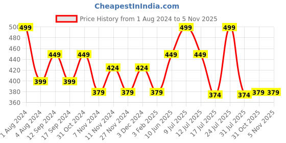 myntra.com Zoiro Men Pack Of 2 Mid-Rise Basic Briefs 8905320112957_RE zoiro Price History Graph from 1 Aug 2024 to 4 Nov 2025