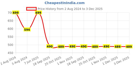 myntra.com Zoiro Men Pack Of 2 Mid-Rise Basic Briefs SOFTSBRIEFBLACK zoiro Price History Graph from 2 Aug 2024 to 2 Dec 2025