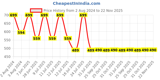 myntra.com Zoiro Men Pack Of 2 Mid-Rise Basic Briefs SOFTSBRIEFCanteen+SmokedPearl zoiro Price History Graph from 2 Aug 2024 to 22 Nov 2025